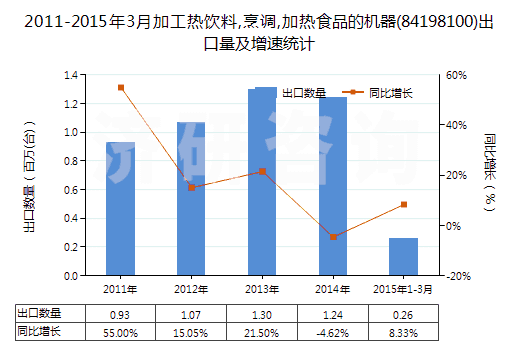 2011-2015年3月加工熱飲料,烹調(diào),加熱食品的機(jī)器(84198100)出口量及增速統(tǒng)計